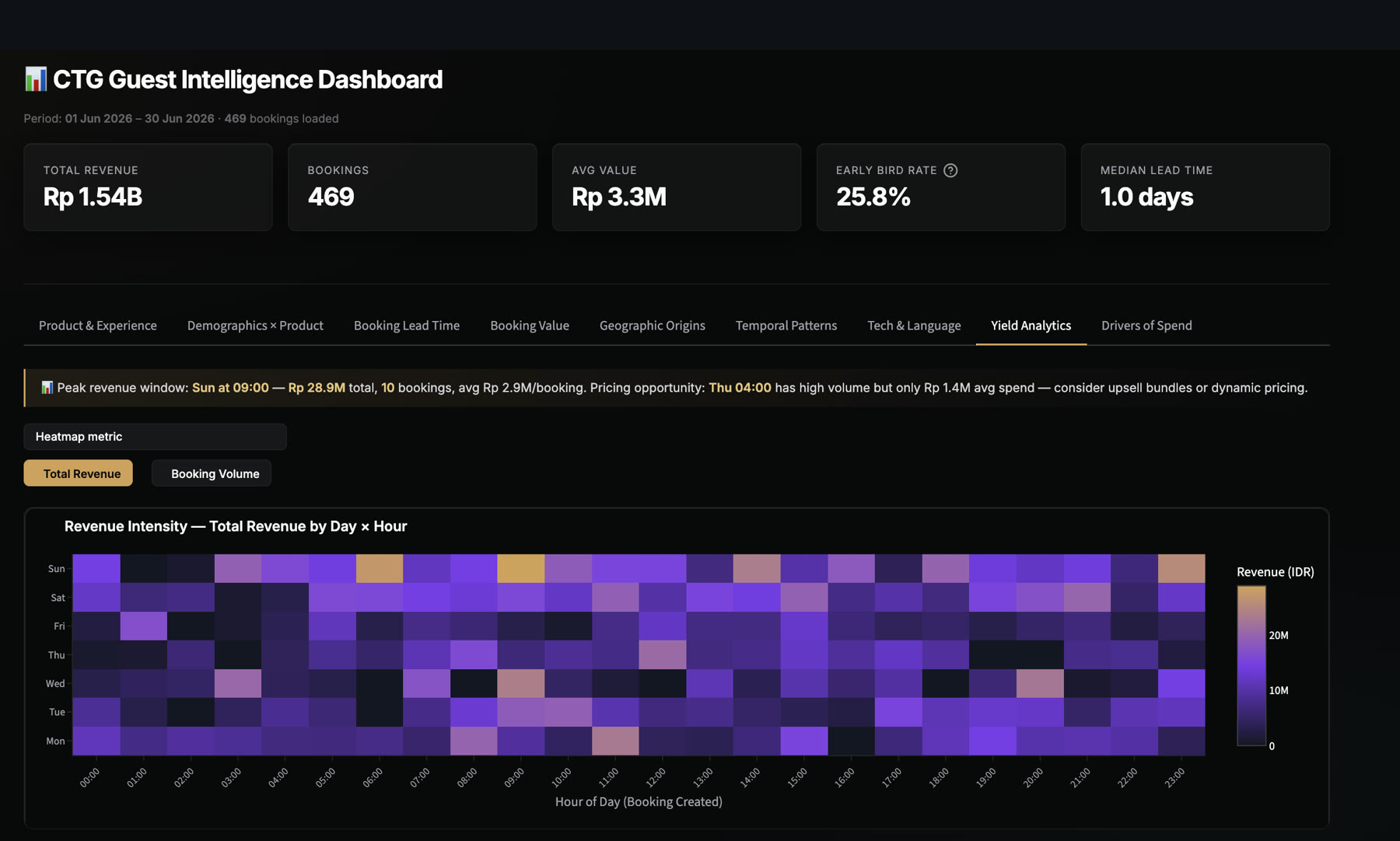 Yield Analytics heatmap: revenue intensity by day and hour, with a peak-revenue-window recommendation banner.