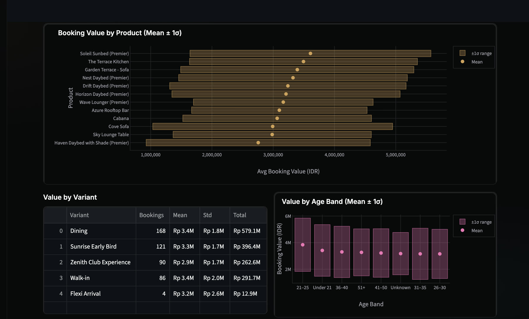 Booking value by product, a value-by-variant table (Dining, Sunrise Early Bird, Zenith Club Experience, Walk-in, Flexi Arrival), and value by age band.
