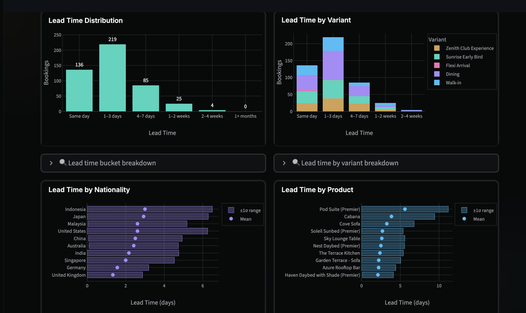 Lead time distribution by bucket, lead time by variant, by nationality and by product — showing same-day, 1–3 day and longer-lead behaviour.