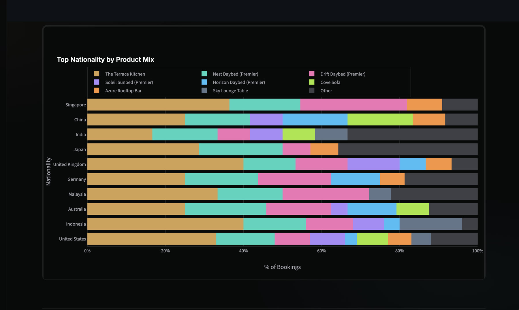 Top Nationality by Product Mix: a 100% stacked bar per market showing the share of each product, from The Terrace Kitchen to Premier daybeds.
