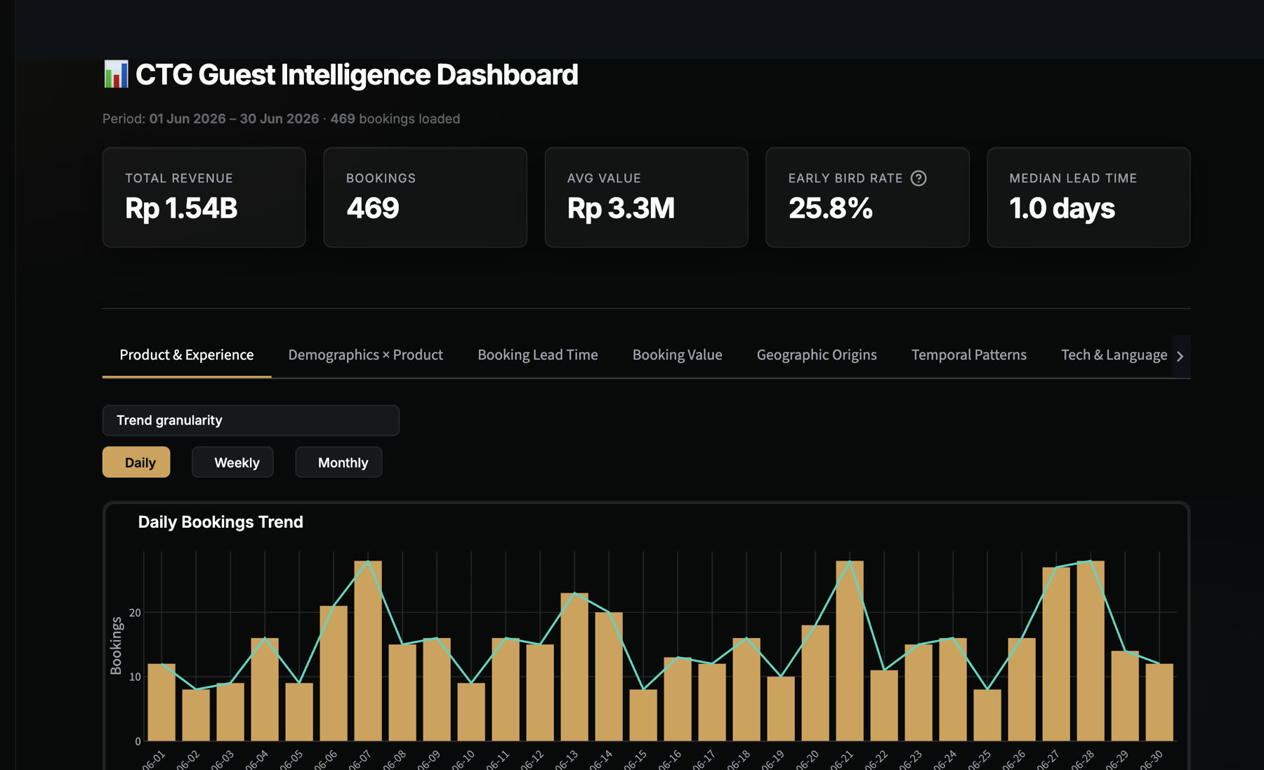 Daily Bookings Trend chart with daily, weekly and monthly granularity, beneath the dashboard KPI cards and view tabs.