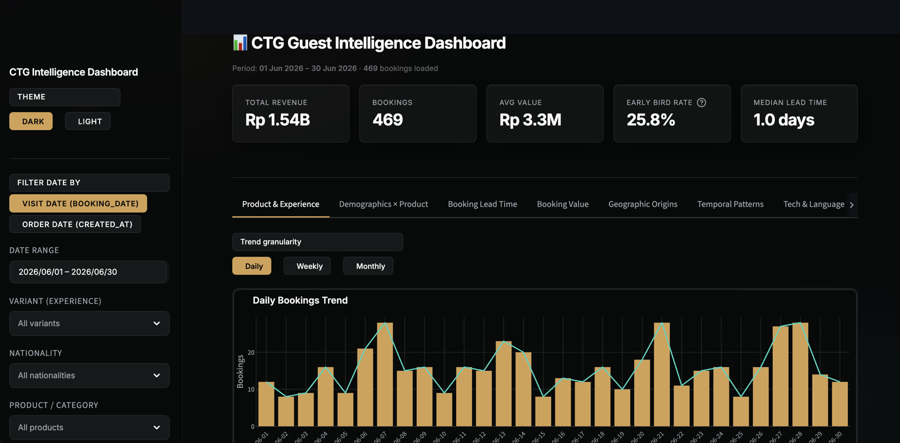 CTG Guest Intelligence Dashboard: Rp 1.54B total revenue, 469 bookings, Rp 3.3M average value, 25.8% early-bird rate and 1.0-day median lead time, above a daily bookings trend chart with a filter rail.