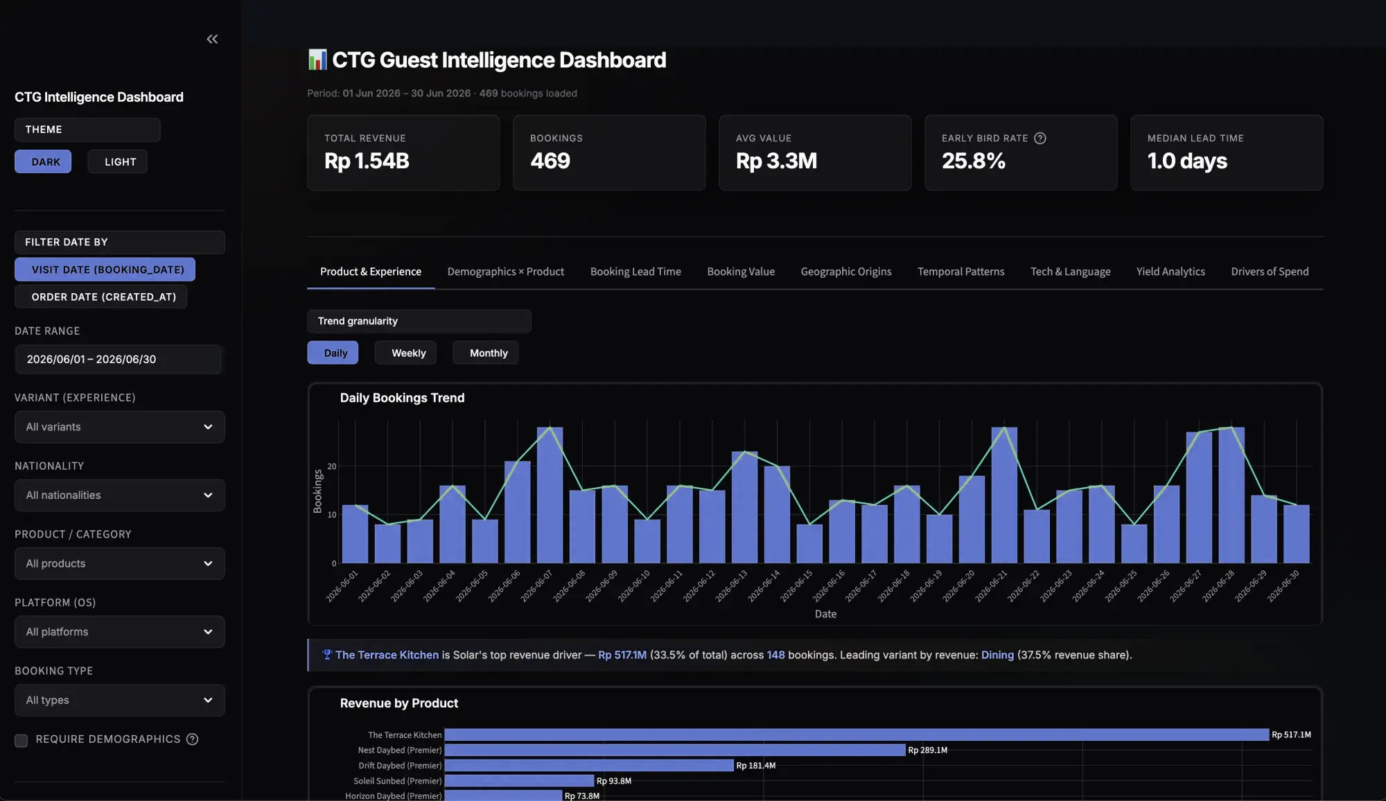 Guest Intelligence Dashboard